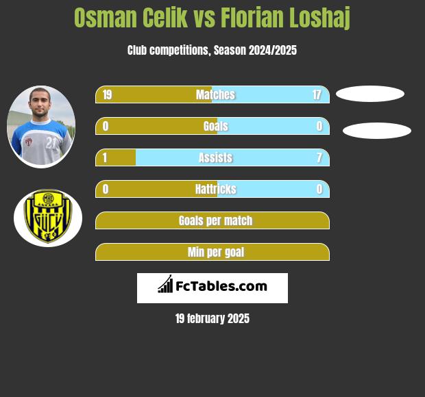 Osman Celik vs Florian Loshaj h2h player stats