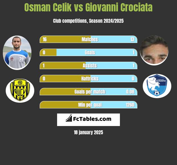 Osman Celik vs Giovanni Crociata h2h player stats