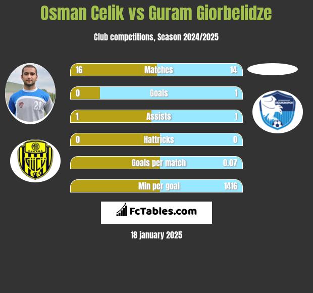 Osman Celik vs Guram Giorbelidze h2h player stats