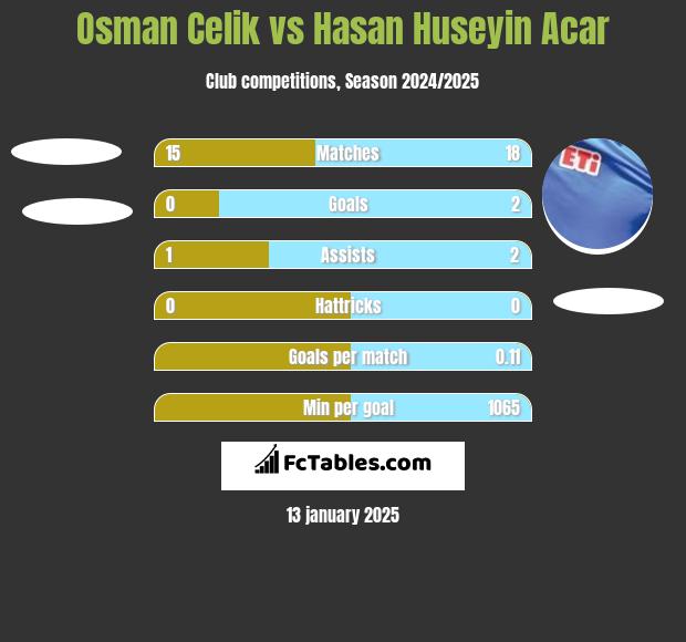 Osman Celik vs Hasan Huseyin Acar h2h player stats