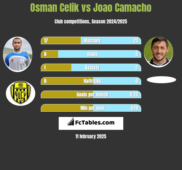 Osman Celik vs Joao Camacho h2h player stats