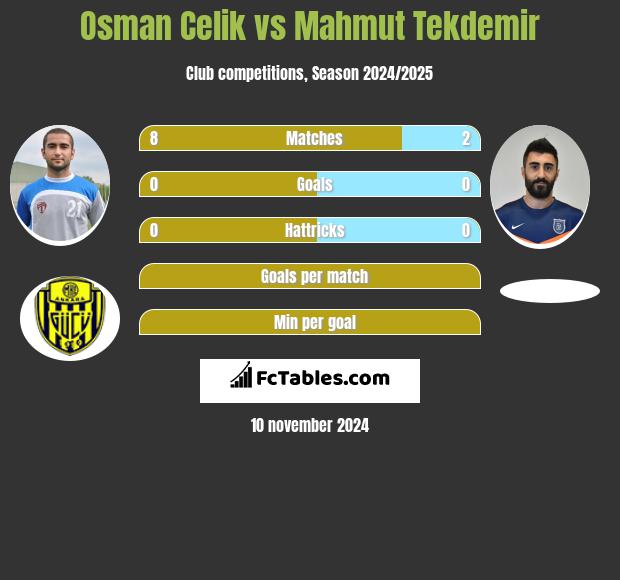 Osman Celik vs Mahmut Tekdemir h2h player stats