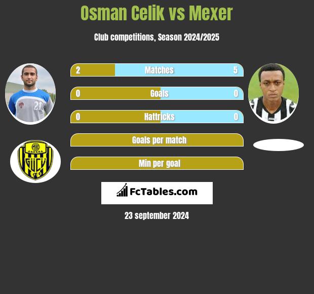 Osman Celik vs Mexer h2h player stats