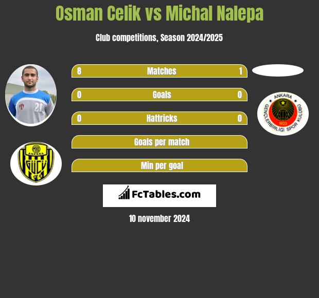 Osman Celik vs Michal Nalepa h2h player stats