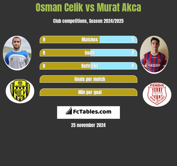 Osman Celik vs Murat Akca h2h player stats