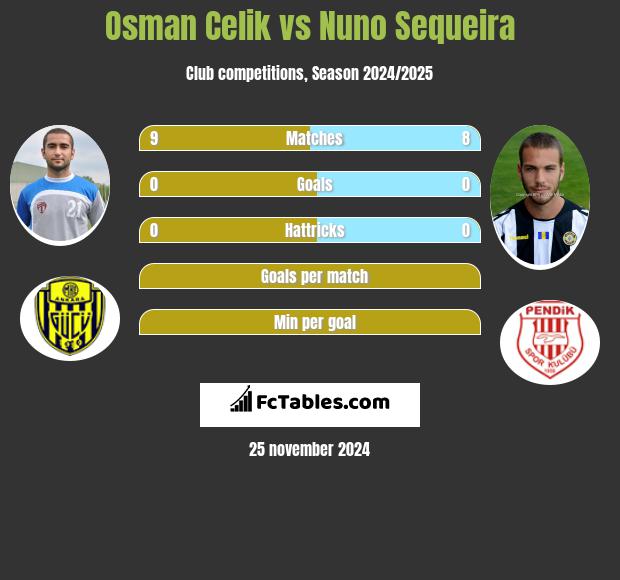 Osman Celik vs Nuno Sequeira h2h player stats