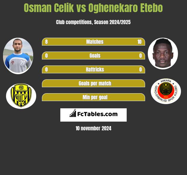 Osman Celik vs Oghenekaro Etebo h2h player stats