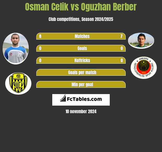 Osman Celik vs Oguzhan Berber h2h player stats