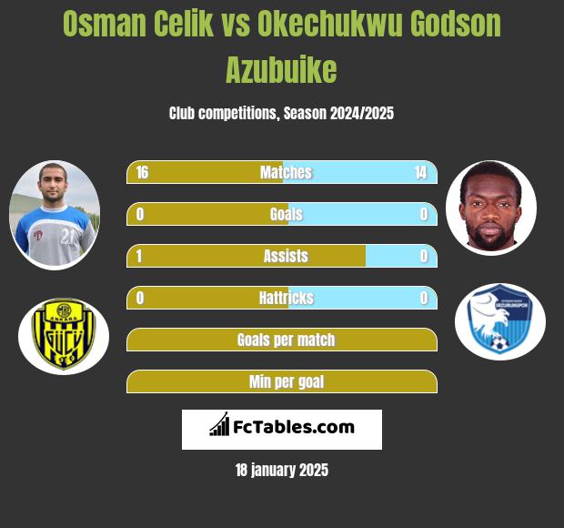 Osman Celik vs Okechukwu Godson Azubuike h2h player stats