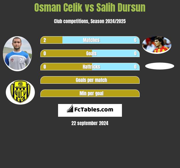 Osman Celik vs Salih Dursun h2h player stats