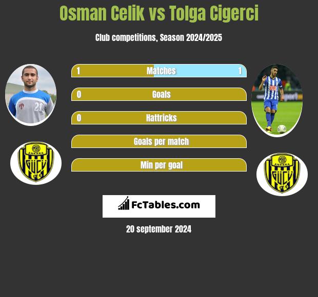 Osman Celik vs Tolga Cigerci h2h player stats