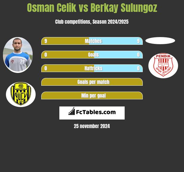 Osman Celik vs Berkay Sulungoz h2h player stats