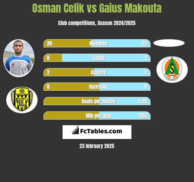 Osman Celik vs Gaius Makouta h2h player stats