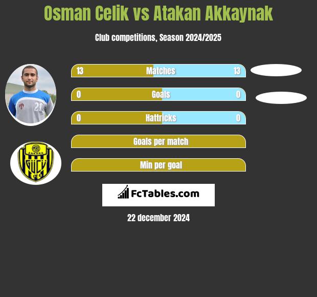 Osman Celik vs Atakan Akkaynak h2h player stats