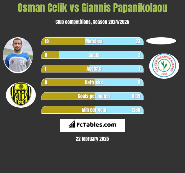 Osman Celik vs Giannis Papanikolaou h2h player stats