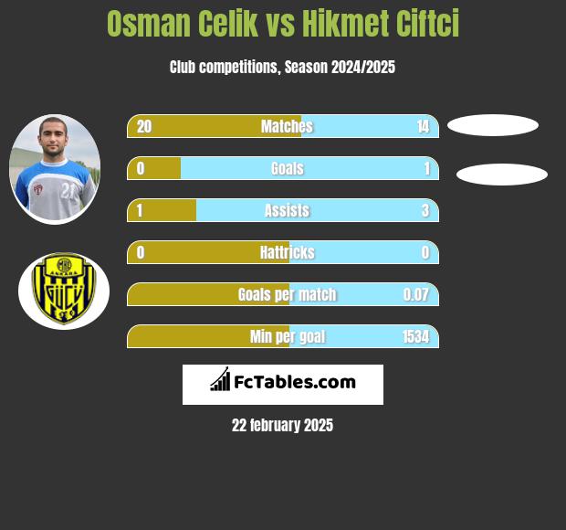 Osman Celik vs Hikmet Ciftci h2h player stats