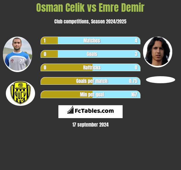 Osman Celik vs Emre Demir h2h player stats