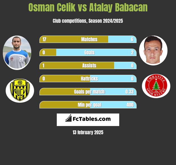 Osman Celik vs Atalay Babacan h2h player stats