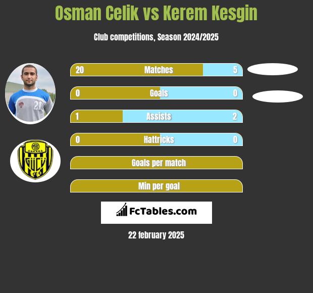 Osman Celik vs Kerem Kesgin h2h player stats