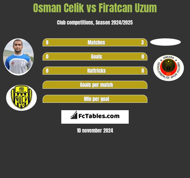 Osman Celik vs Firatcan Uzum h2h player stats