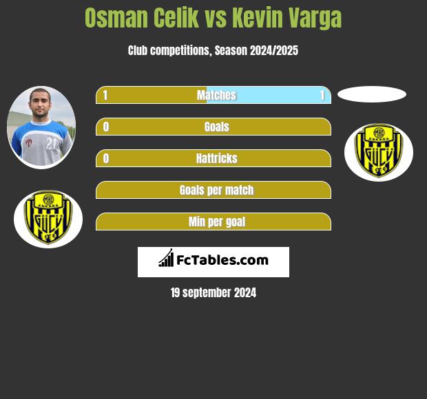 Osman Celik vs Kevin Varga h2h player stats