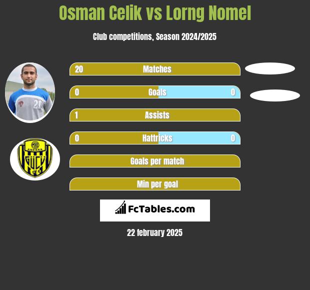 Osman Celik vs Lorng Nomel h2h player stats