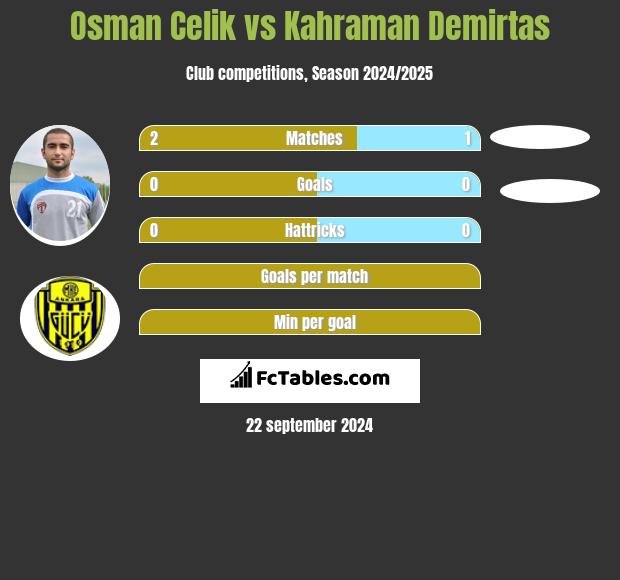 Osman Celik vs Kahraman Demirtas h2h player stats