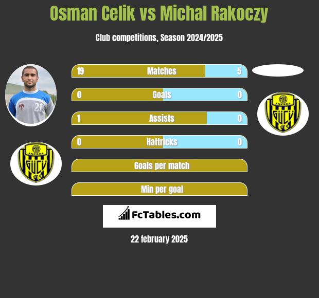 Osman Celik vs Michal Rakoczy h2h player stats