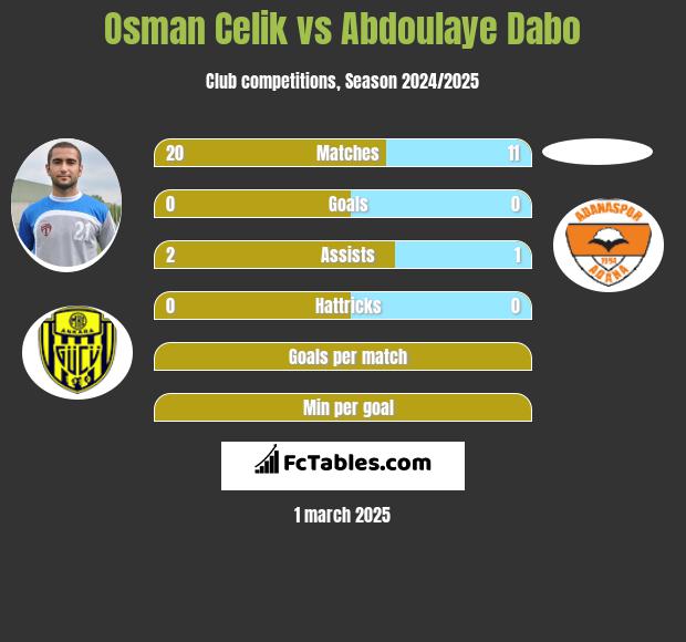 Osman Celik vs Abdoulaye Dabo h2h player stats