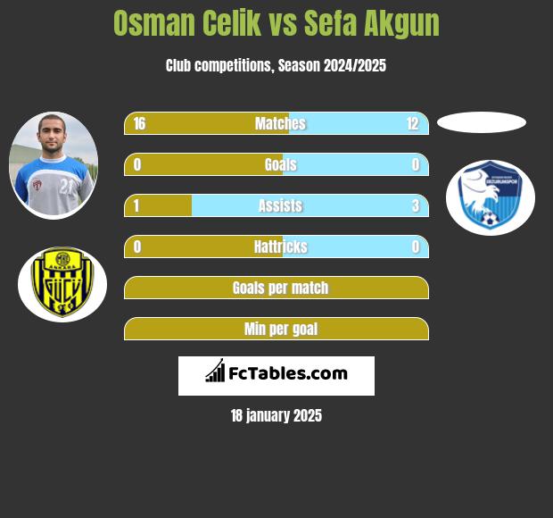 Osman Celik vs Sefa Akgun h2h player stats