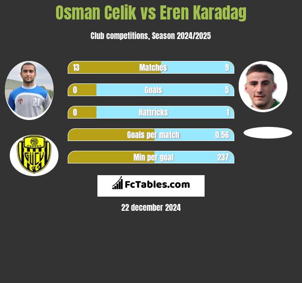 Osman Celik vs Eren Karadag h2h player stats