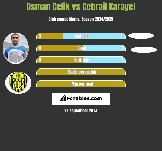 Osman Celik vs Cebrail Karayel h2h player stats