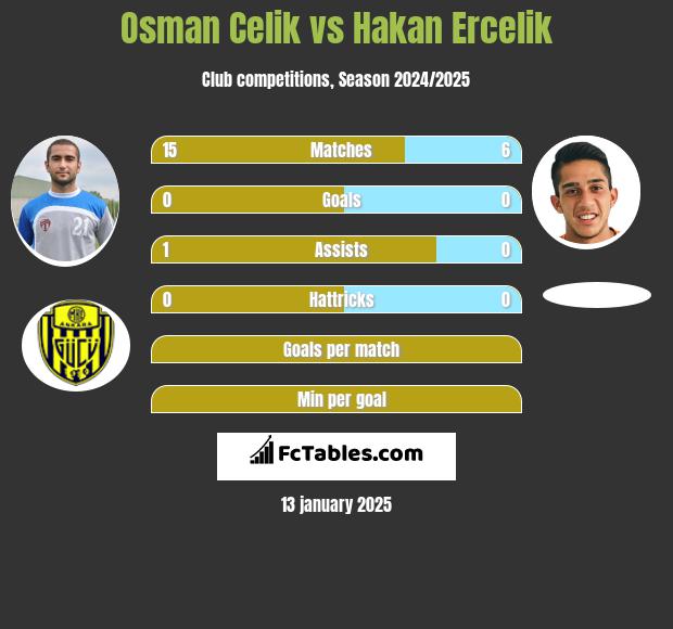 Osman Celik vs Hakan Ercelik h2h player stats