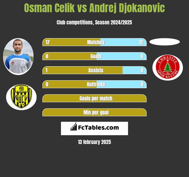 Osman Celik vs Andrej Djokanovic h2h player stats