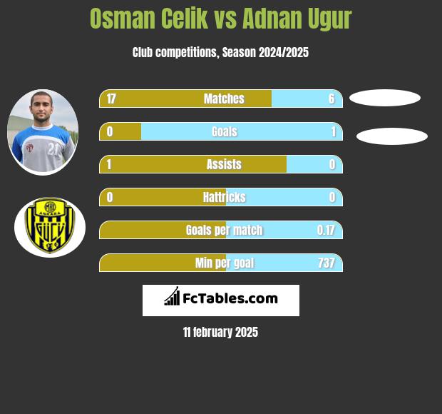 Osman Celik vs Adnan Ugur h2h player stats