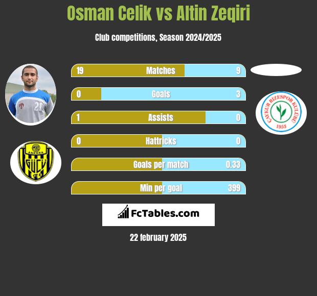 Osman Celik vs Altin Zeqiri h2h player stats