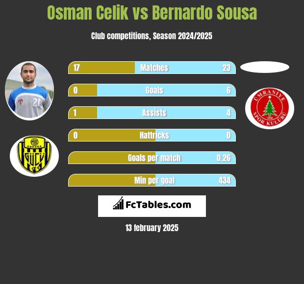 Osman Celik vs Bernardo Sousa h2h player stats