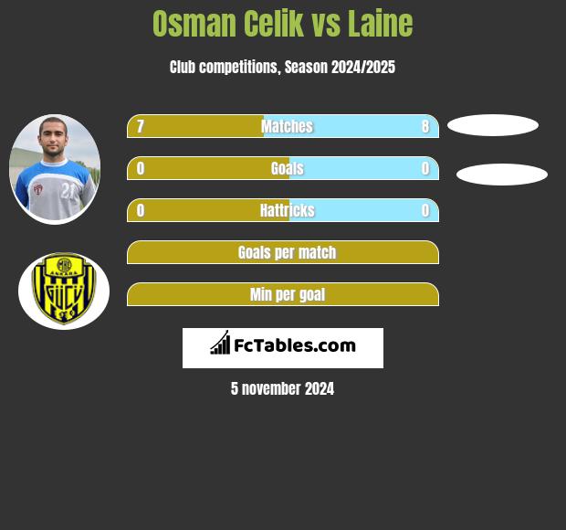 Osman Celik vs Laine h2h player stats