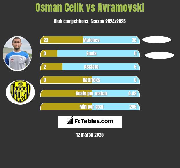 Osman Celik vs Avramovski h2h player stats