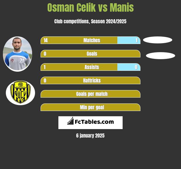 Osman Celik vs Manis h2h player stats