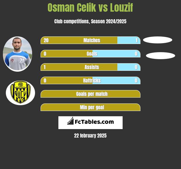 Osman Celik vs Louzif h2h player stats