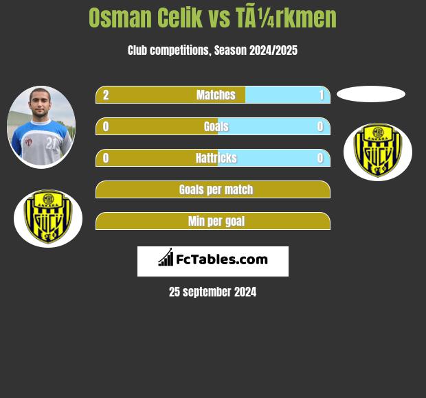 Osman Celik vs TÃ¼rkmen h2h player stats