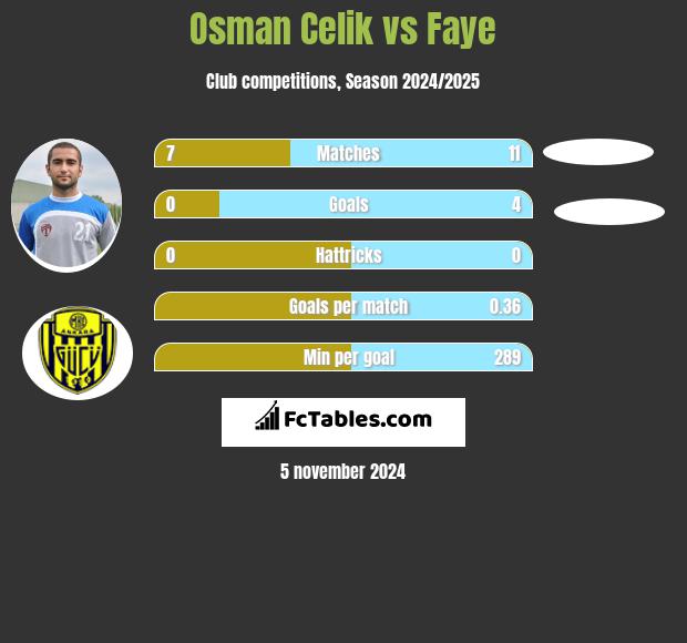 Osman Celik vs Faye h2h player stats