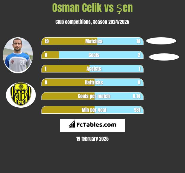 Osman Celik vs Şen h2h player stats