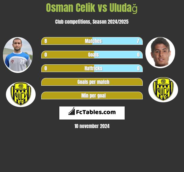 Osman Celik vs Uludağ h2h player stats