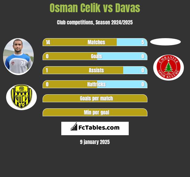 Osman Celik vs Davas h2h player stats