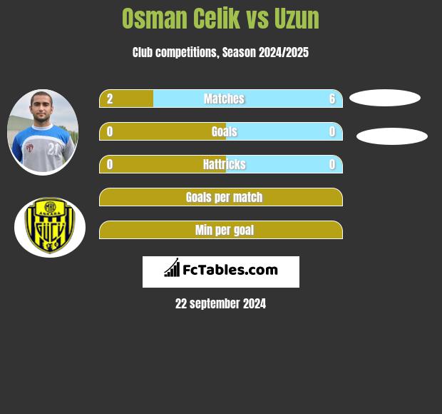 Osman Celik vs Uzun h2h player stats