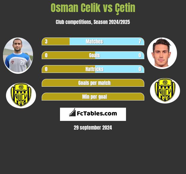 Osman Celik vs Çetin h2h player stats