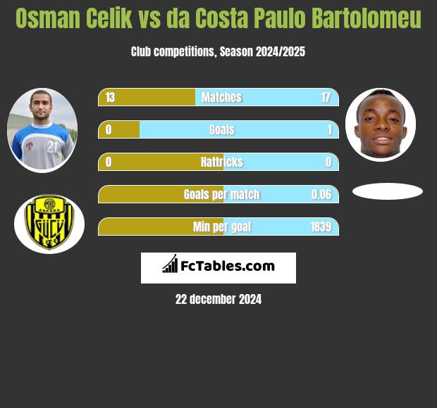 Osman Celik vs da Costa Paulo Bartolomeu h2h player stats