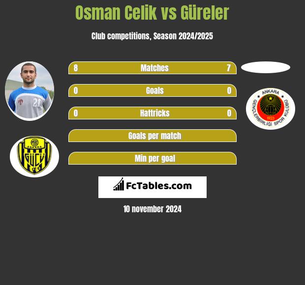 Osman Celik vs Güreler h2h player stats